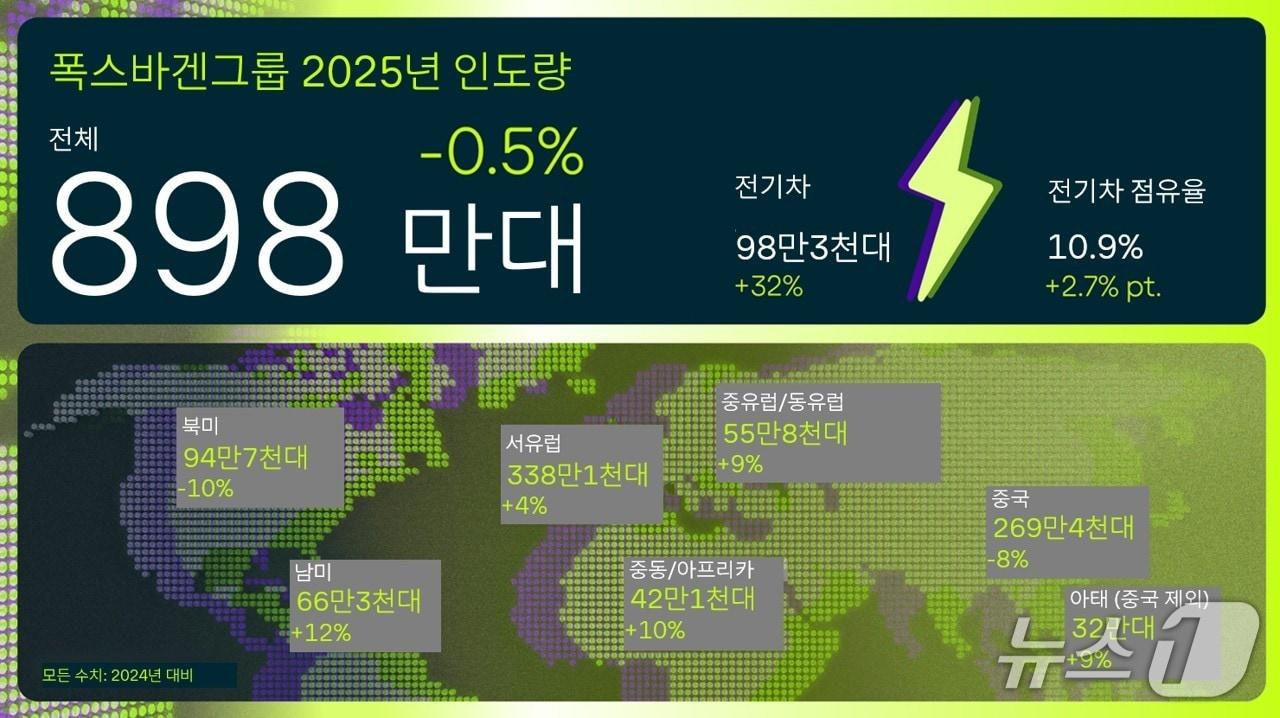 본문 이미지 - 폭스바겐그룹 2025년 글로벌 인도량.(폭스바겐그룹 제공) 