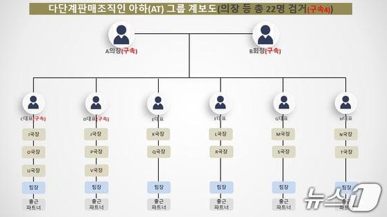 본문 이미지 - 아하그룹 계보도.(경남경찰청 제공. 재판매 및 DB금지)