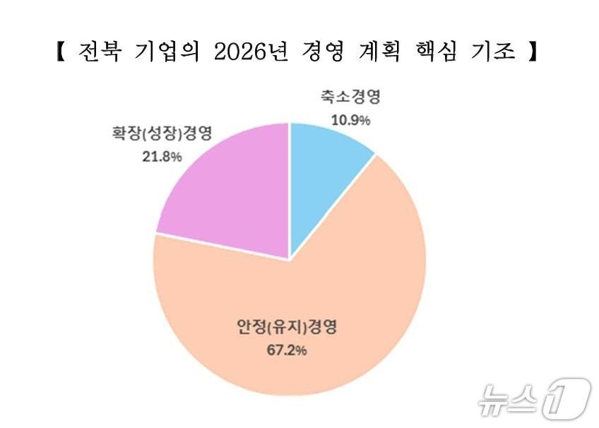 본문 이미지 - 전북상공회의소협의회가 전북지역 제조업체 126개사를 대상으로 '전북 기업이 바라본 2026년 경영·경제전망' 조사를 실시했다.(전북상협 제공. 재판매 및 DB 금지)