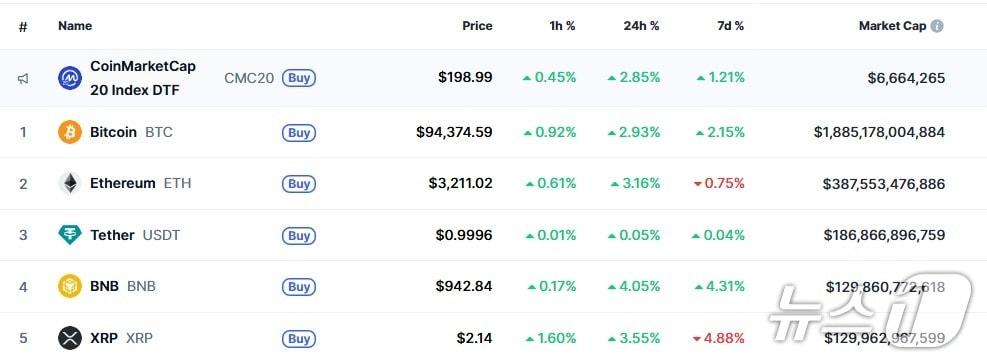 본문 이미지 - 이 시각 현재 주요 암호화폐 시황 - 코인마켓캡 갈무리