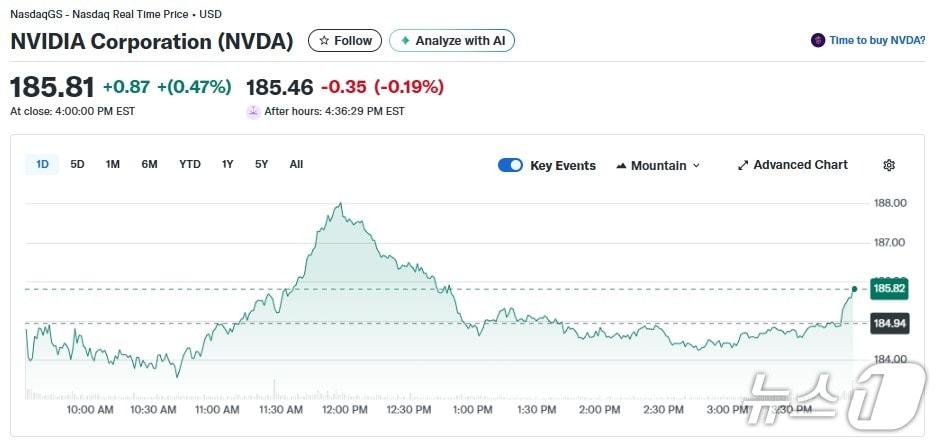 본문 이미지 - 엔비디아 일일 주가추이 - 야후 파이낸스 갈무리