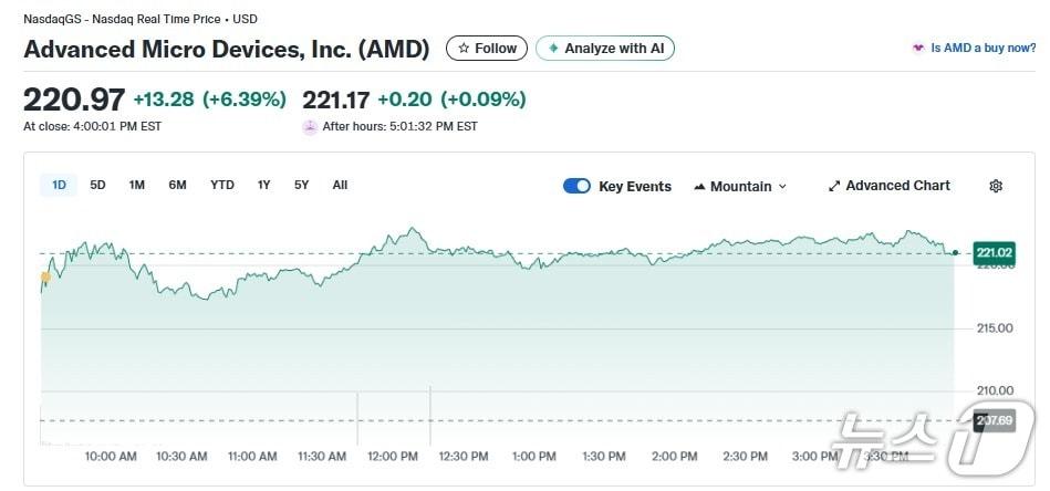 본문 이미지 - AMD 일일 주가추이 - 야후 파이낸스 갈무리