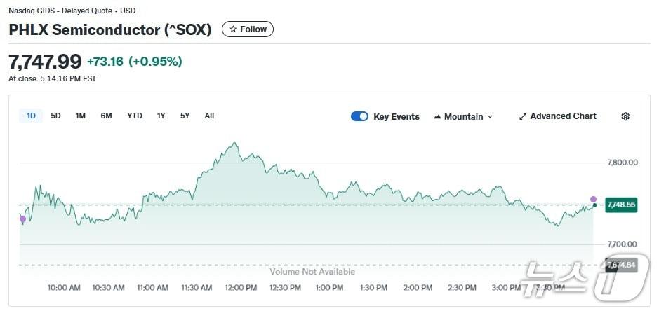 본문 이미지 - 반도체지수 일일 추이 - 야후 파이낸스 갈무리