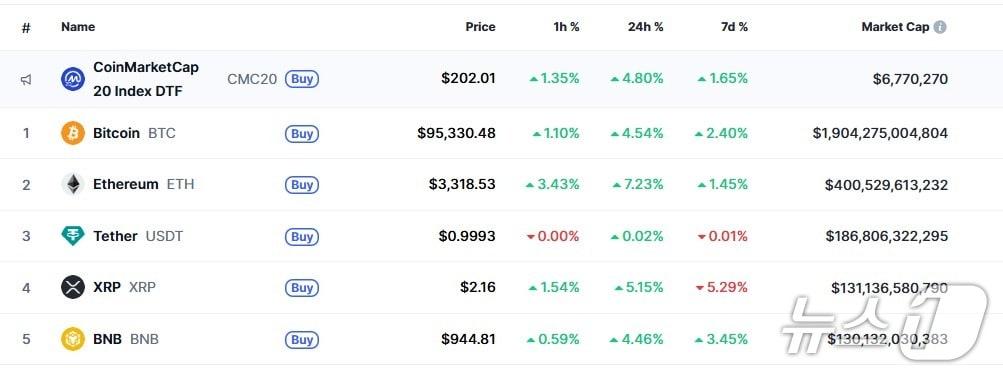본문 이미지 - 이 시각 현재 주요 암호화폐 시황 - 코인마켓캡 갈무리