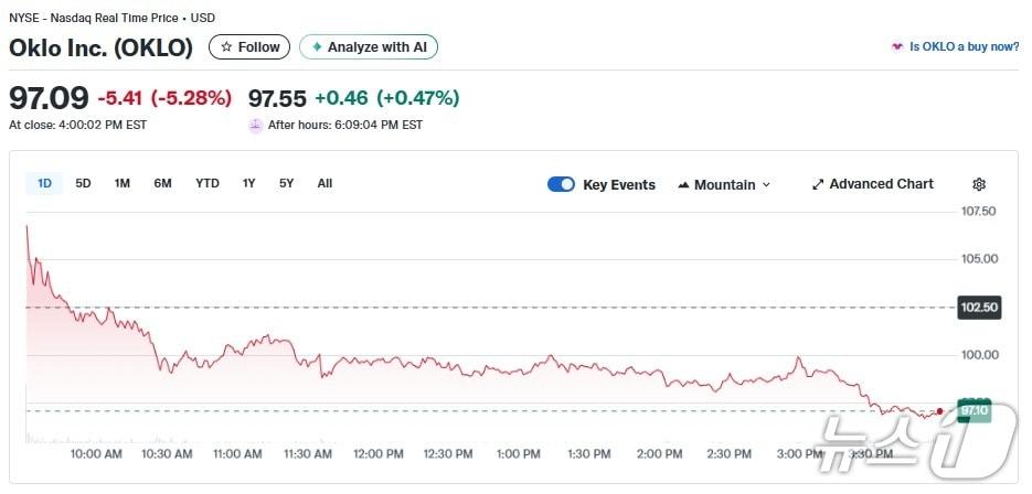 본문 이미지 - 오클로 일일 주가추이 - 야후 파이낸스 갈무리