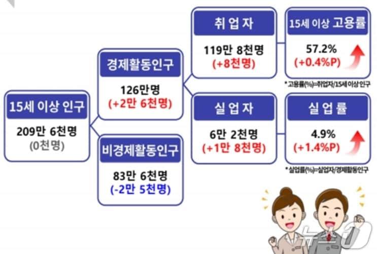 본문 이미지 - 전년 12월 대구 고용동향(동북지방통계청 제공. 재판매 및 DB 금지)