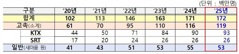 본문 이미지 - 간선철도 이용객.(국토부 제공) / 뉴스1 ⓒ News1