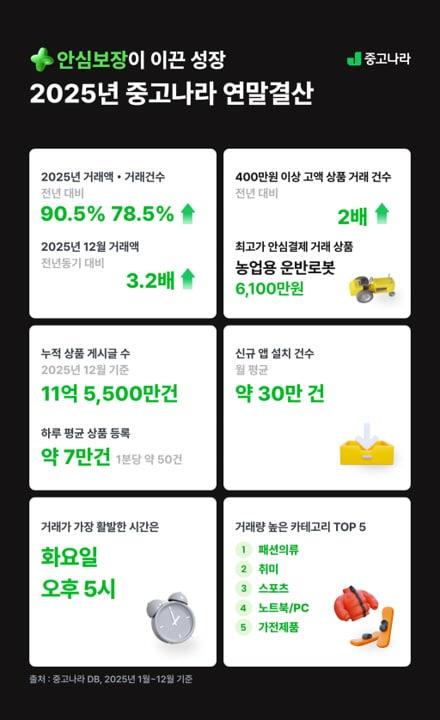 본문 이미지 - (중고나라 제공. 재판매 및 DB금지)2026.1.14/뉴스1