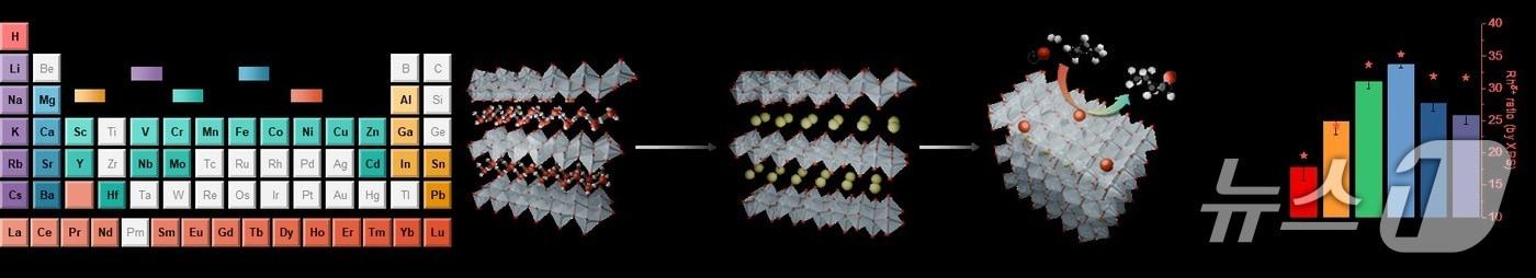 다양한 금속 이온을 층상 티타네이트에 삽입해 촉매 성능을 조절하는 합성 개념과 성능 검증 결과.(UNIST 제공. 재판매 및 DB금지)/뉴스1
