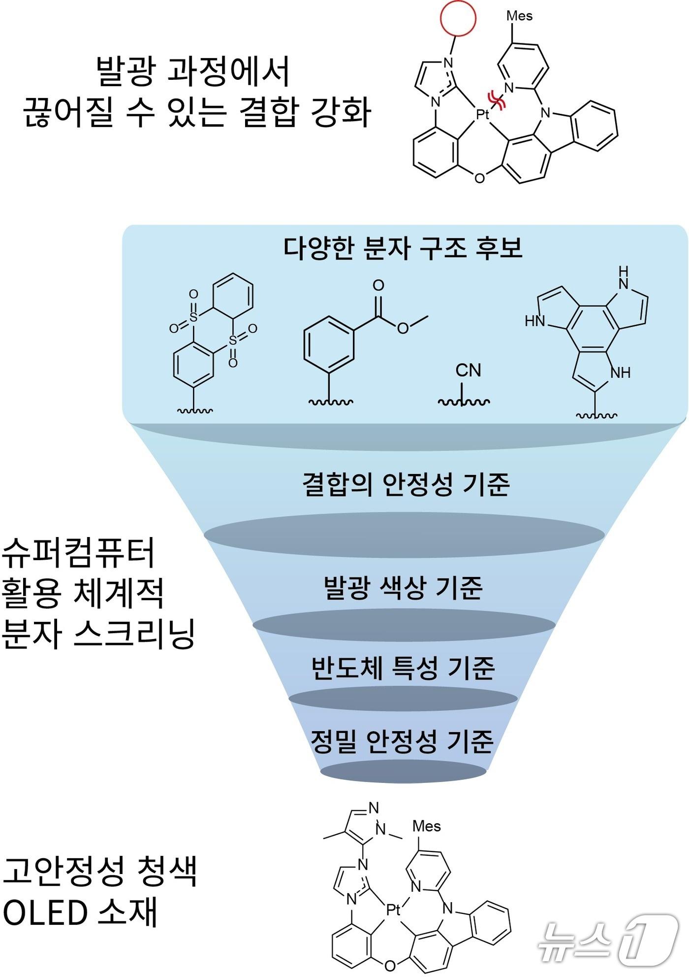 본문 이미지 - 슈퍼컴퓨터를 활용한 발광 소재 설계 과정 모식도(KISTI 제공) /뉴스1