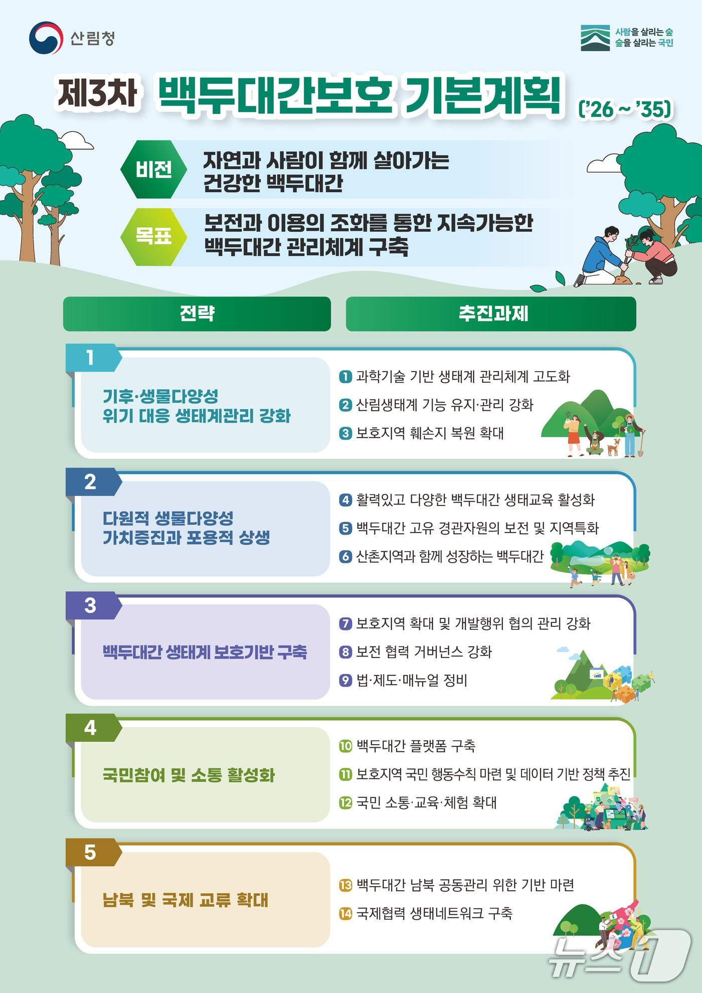본문 이미지 - 산림청 제3차 백두대간보호 기본계획 인포그래픽