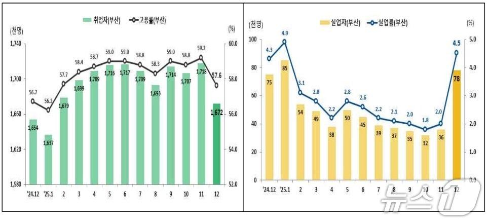 본문 이미지 - 최근 2년간 부산 고용 추이.(동남지방통계청 제공.재판매 및 DB 금지)