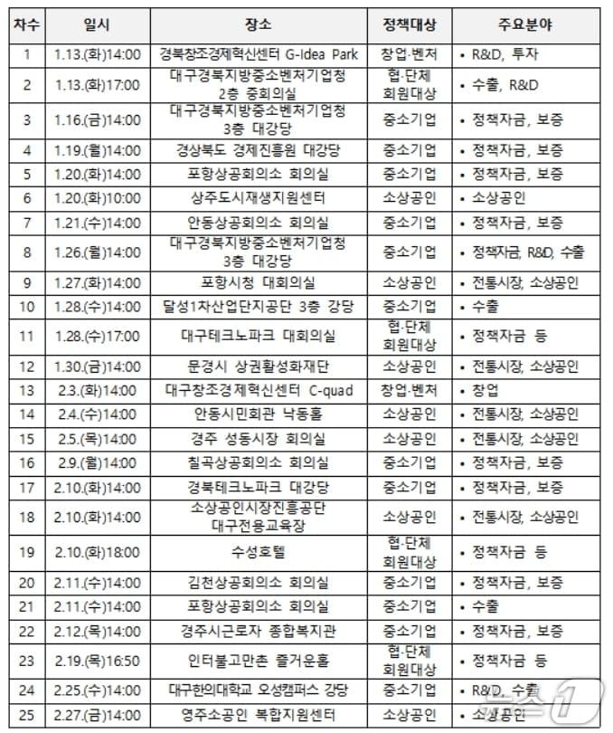 본문 이미지 - 2026년 찾아가는 설명회 일정.(대구·경북중기청 제공, 재판매 및 DB 금지)