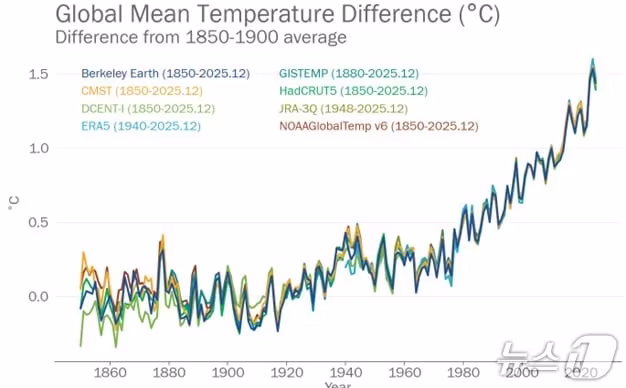 본문 이미지 - 8개 국제 데이터세트로 확인한 1850~1900년 평균 대비 전 지구 연평균기온 편차(기상청 제공) ⓒ 뉴스1