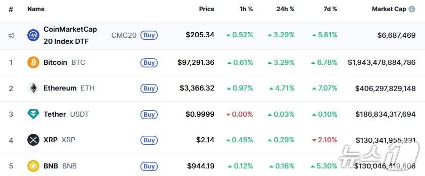 본문 이미지 - 이 시각 현재 주요 암호화폐 시황 - 코인마켓캡 갈무리