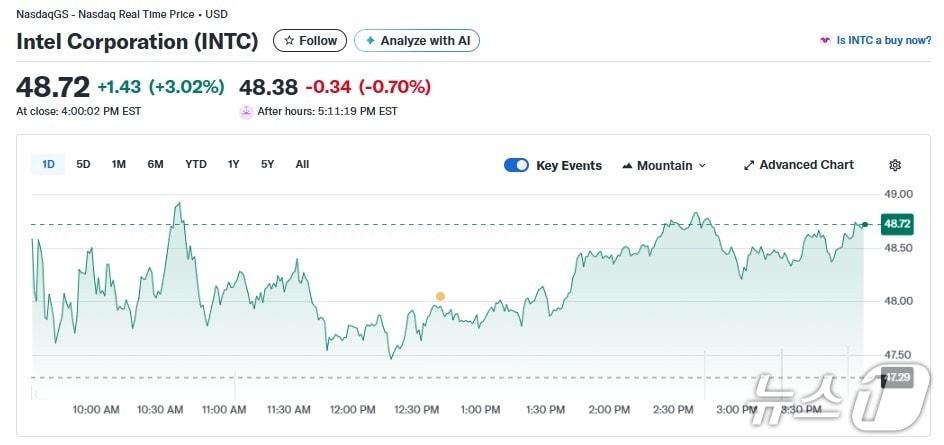 본문 이미지 - 인텔 일일 주가추이 - 야후 파이낸스 갈무리