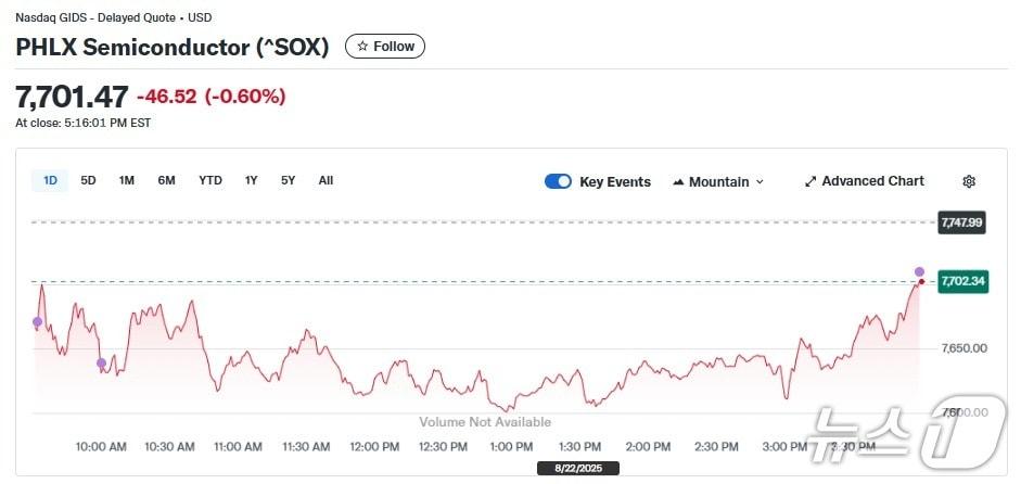 본문 이미지 - 반도체지수 일일 추이 - 야후 파이낸스 갈무리