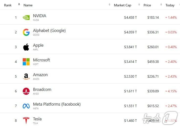 본문 이미지 - 미증시 시총 '톱 8' - 야후 파이낸 스 갈무리