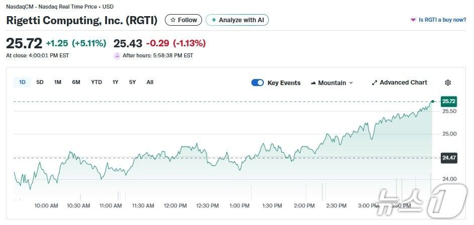 본문 이미지 - 리게티 일일 주가추이 - 야후 파이낸스 갈무리