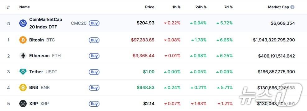 본문 이미지 - 이 시각 현재 주요 암호화폐 시황 - 코인마켓캡 갈무리
