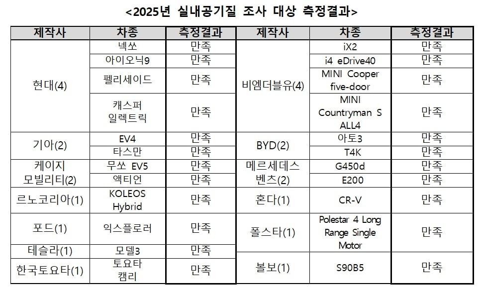 본문 이미지 - 2025년 신차 실내공기질 측정 결과.(국토교통부 제공)뉴스1ⓒ news1