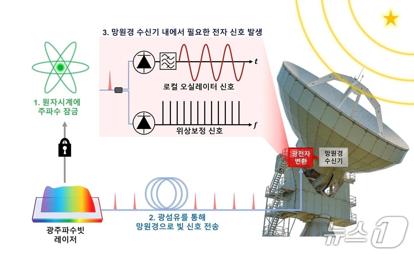 본문 이미지 - 광주파수빗 레이저 전파망원경 수신기 직접 적용 기술 원리(KAIST 제공) /뉴스1