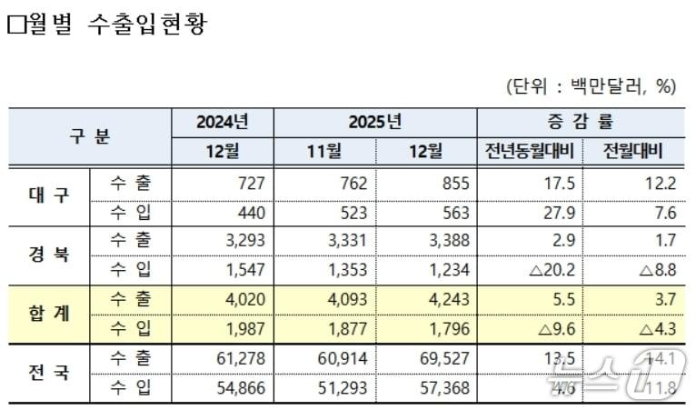 본문 이미지 - 작년 12월 대구·경북 수출입 현황(대구본부세관 제공. 재판매 및 DB 금지)