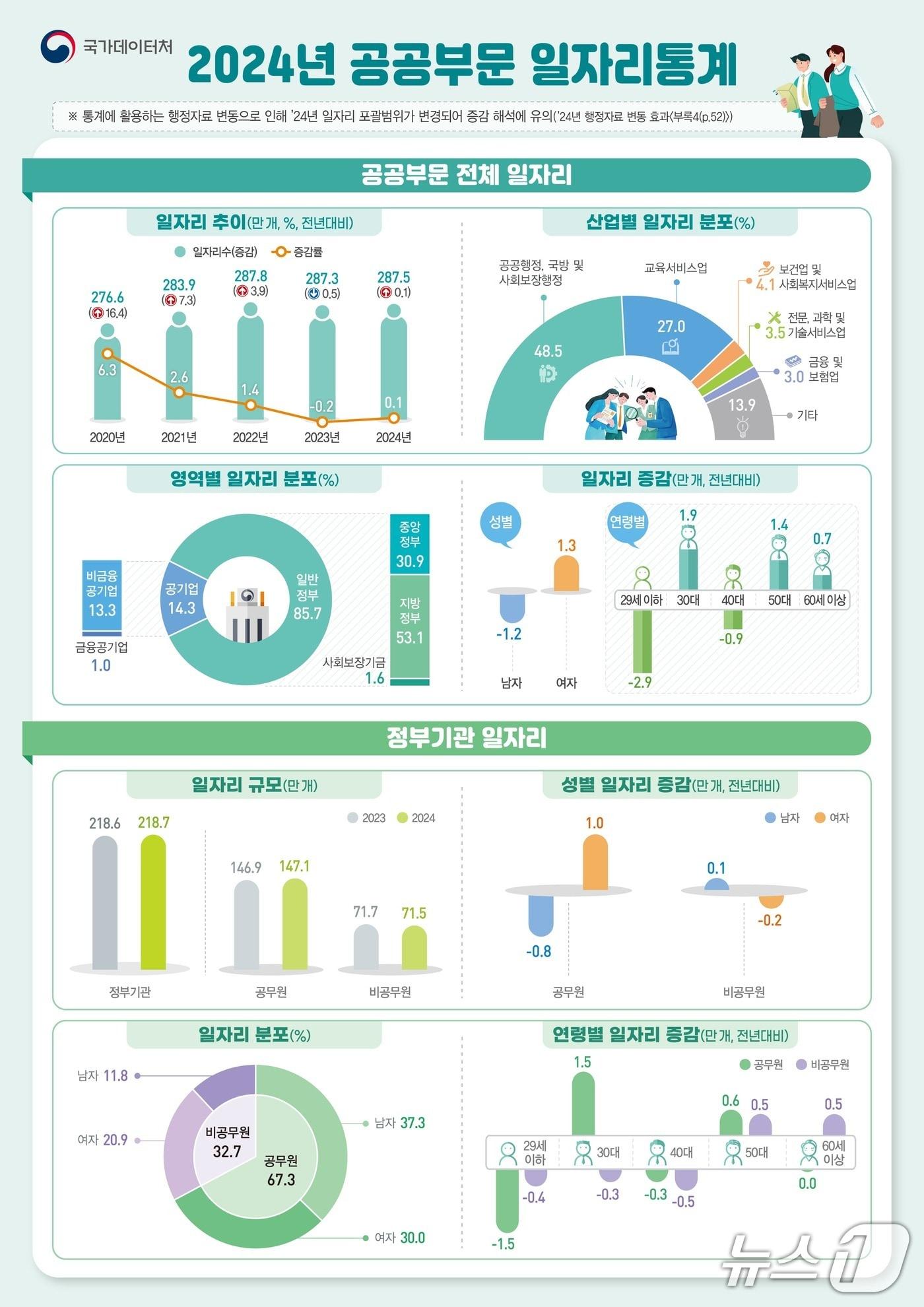본문 이미지 - 2024년 공공부문 일자리통계 (국가데이터처 제공)
