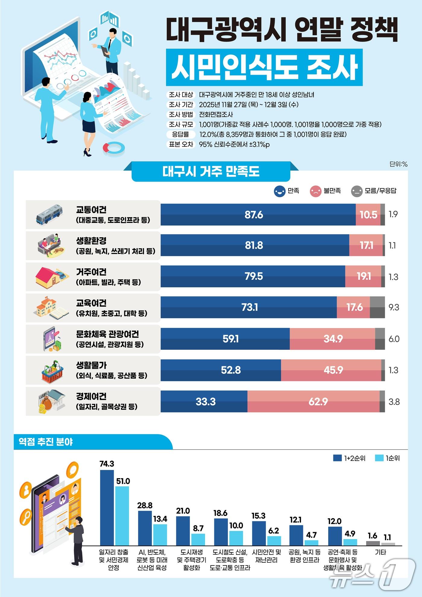 본문 이미지 - 대구 시민은 시정 최우선 과제로 일자리 창출과 서민경제 안정을 꼽았다. 이미지는 시민 인식도 조사 결과. (대구시 제공. 재판매 및 DB 금지)/뉴스1