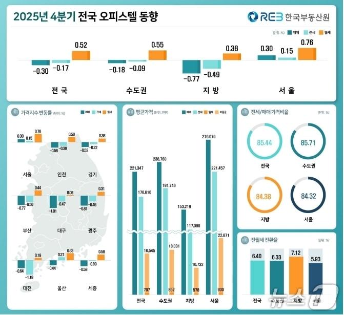 본문 이미지 - 작년 4분기 전국 오피스텔 동향(한국부동산원 제공. 재판매 및 DB 금지)