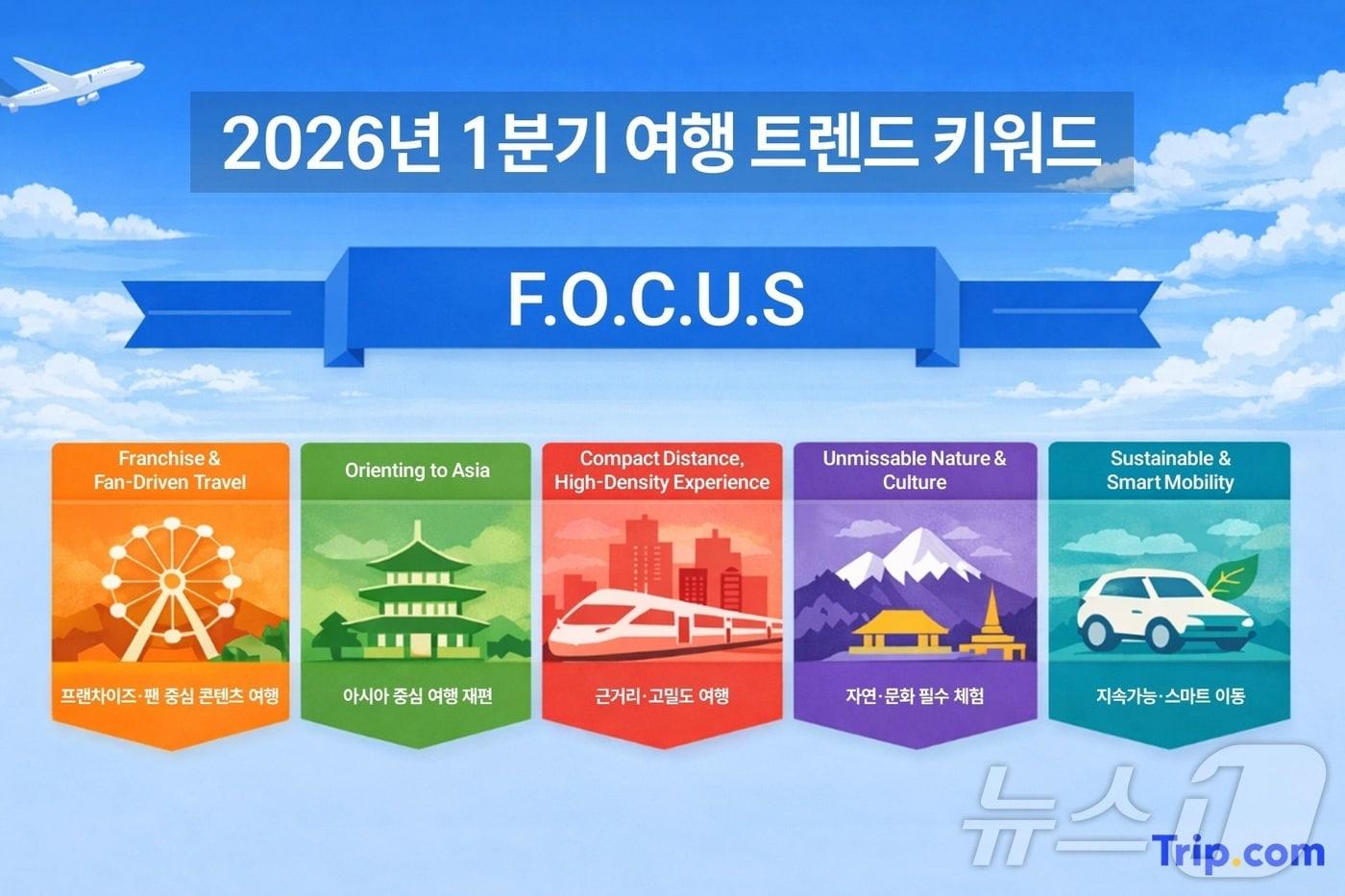 본문 이미지 - 2026년 1분기 글로벌 여행 트렌드 키워드 ‘F.O.C.U.S’(트립닷컴 제공) 
