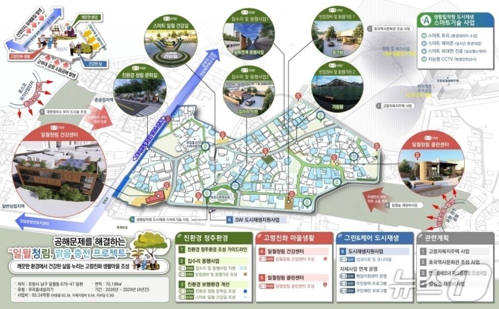 본문 이미지 - 15일 경북 포항시가 남구 청림과 일원동 일원에 106억 원을 투입해 '맑음 충전' 마을로 건설한다고 밝혔다. (포항시 제공, 재판매 및 DB금지) 2026.1.15/뉴스1