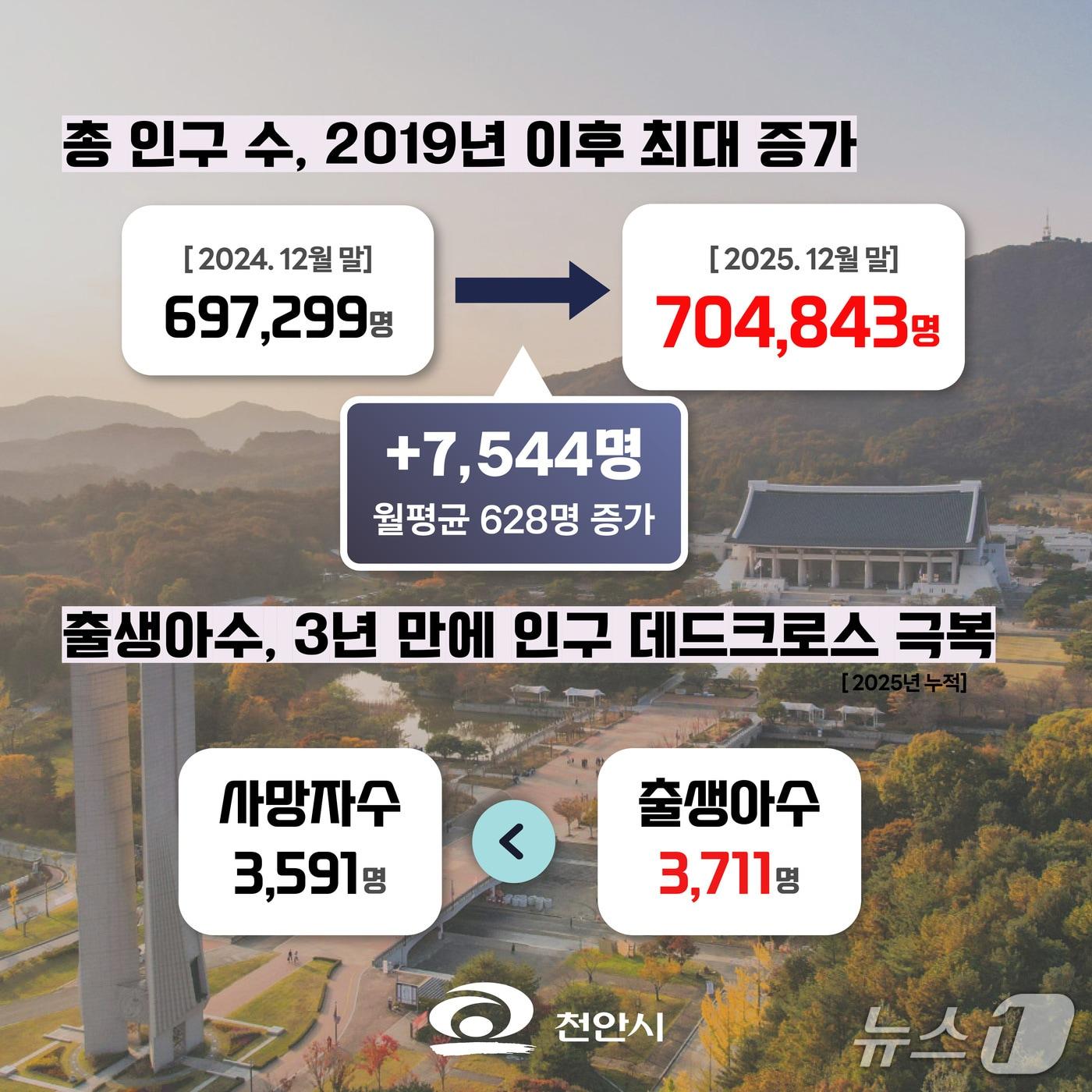 본문 이미지 - 천안시 인구 변화표.(천안시청 제공. 재판매 및 DB금지)