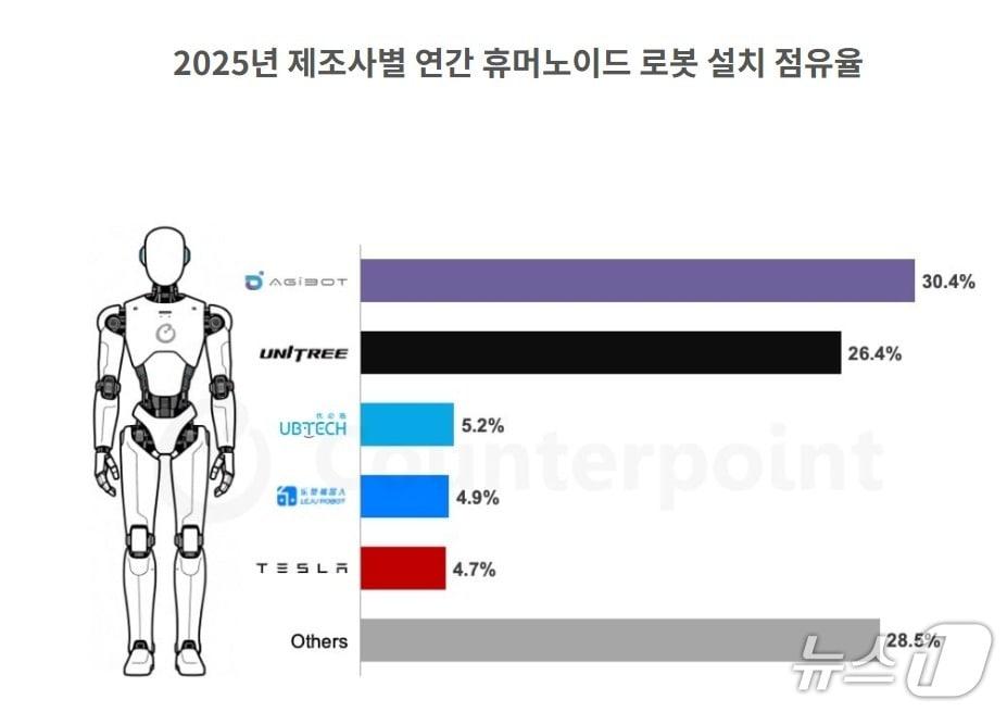 본문 이미지 - 2025년 제조사별 연간 휴머노이드 로봇 설치 점유율.(카운터포인트리서치 제공)