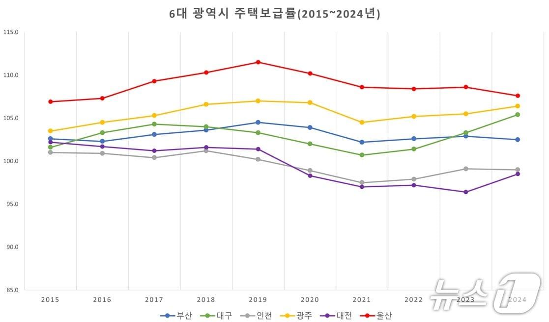본문 이미지 - 2015~2024년 6대 광역시 주택보급률. (울산시 제공. 재판매 및 DB 금지) /뉴스1
