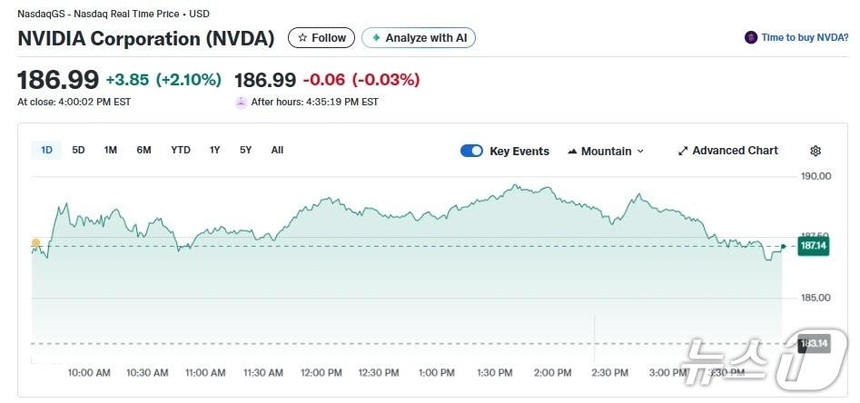 본문 이미지 - 엔비디아 일일 주가추이 - 야후 파이낸스 갈무리