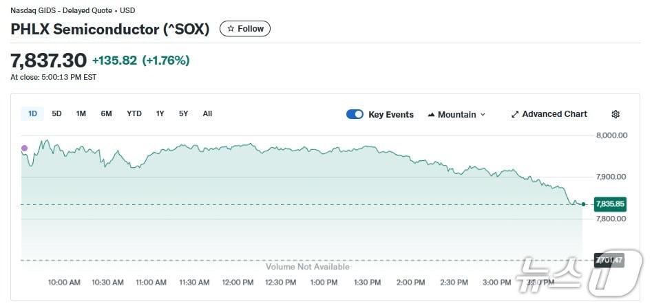 본문 이미지 - 반도체지수 일일 추이 - 야후 파이낸스 갈무리