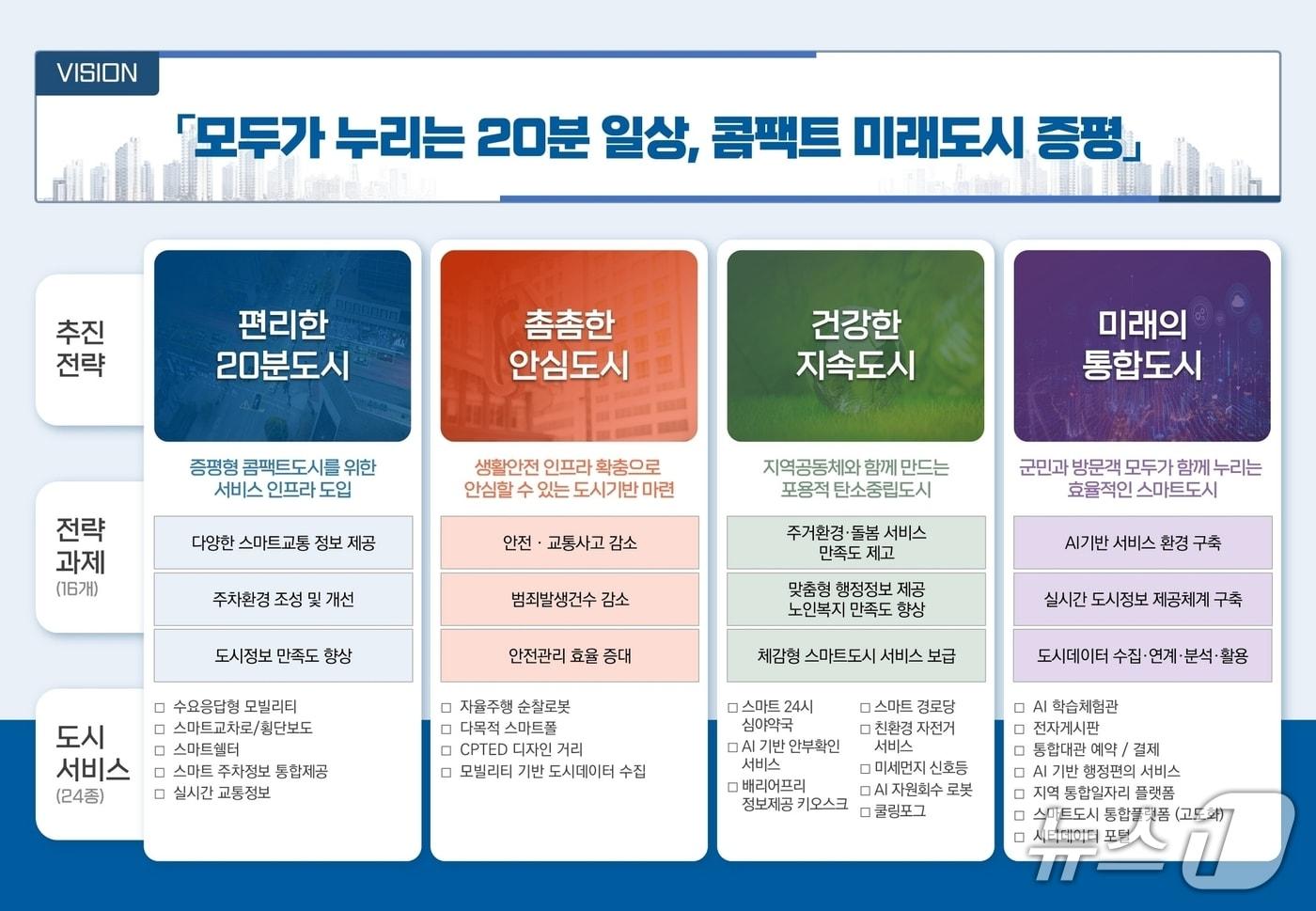 본문 이미지 - 충북 증평군이 도시·관광·안전·복지·환경 등 다양한 도시문제 해결을 목표로 수립한 스마트도시계획이 국토교통부의 최종 승인을 받았다.(증평군 제공, 재판매 및 DB금지)/뉴스1