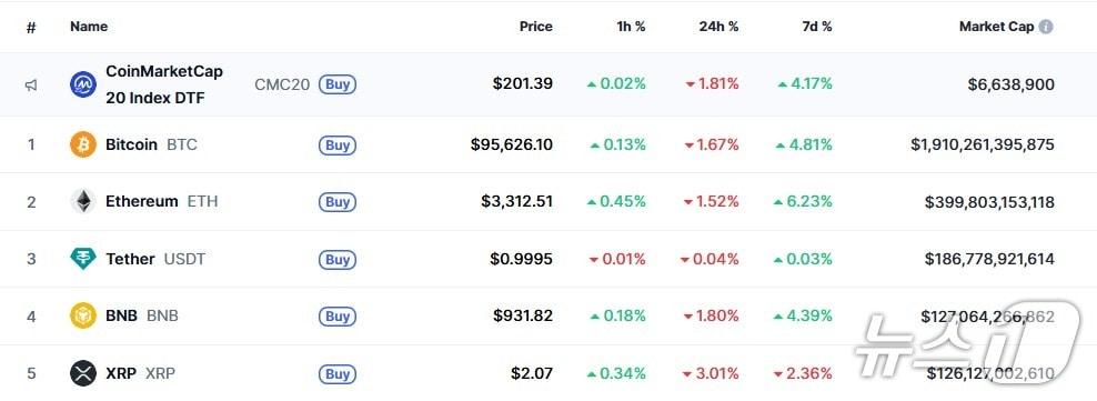 본문 이미지 - 이 시각 현재 주요 암호화폐 시황 - 코인마켓캡 갈무리