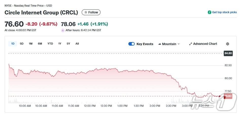 본문 이미지 - 서클 일일 주가추이 - 야후 파이낸스 갈무리