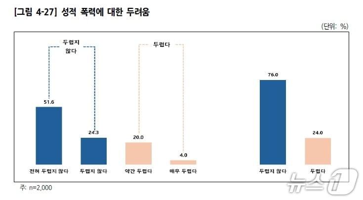 본문 이미지 - ‘2025년 경기도 여성폭력 실태조사’ 그래픽.(경기도 제공. 재판매 및 DB금지)