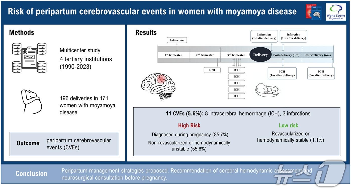 본문 이미지 - 모야모야병 산모의 임신·출산기 뇌졸중 발생률과 위험군별 차이. 임신 전 뇌혈류가 불안정하거나 뇌혈관문합술을 시행하지 않은 산모에서 임신·출산기 뇌졸중 발생률이 높게 나타났다.(서울대병원 제공)