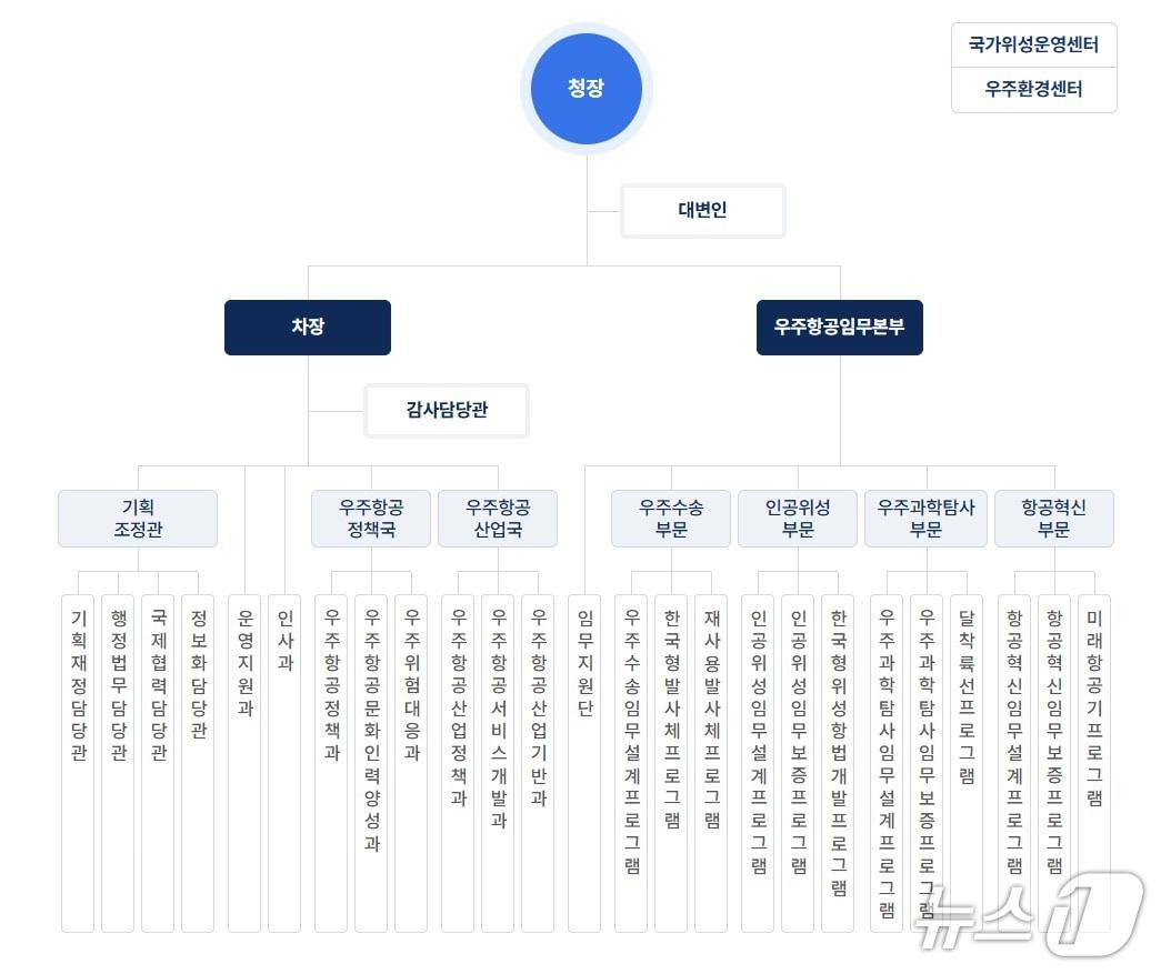 우주항공청 조직도(우주청 홈페이지 갈무리)/뉴스1