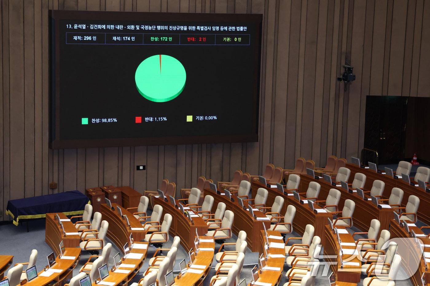 본문 이미지 - 지난 16일 서울 여의도 국회에서 열린 제431회 국회(임시회) 제1차 본회의에서 윤석열·김건희에 의한 내란·외환 및 국정농단 행위의 진상규명을 위한 특별검사 임명 등에 관한 법률안(2차 종합 특검법)이 재석 174인 중 찬성 172인, 반대 2인으로 가결되고 있는 모습. 2026.1.16/뉴스1 ⓒ News1 신웅수 기자