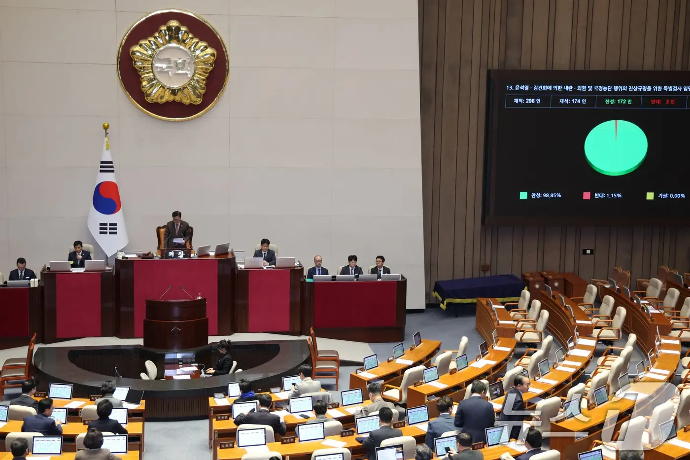 본문 이미지 - 16일 서울 여의도 국회에서 열린 제431회 국회(임시회) 제1차 본회의에서 윤석열·김건희에 의한 내란·외환 및 국정농단 행위의 진상규명을 위한 특별검사 임명 등에 관한 법률안(2차 종합 특검법)이 재석 174인 중 찬성 172인, 반대 2인으로 가결되고 있다. 2026.1.16/뉴스1 ⓒ News1 신웅수 기자