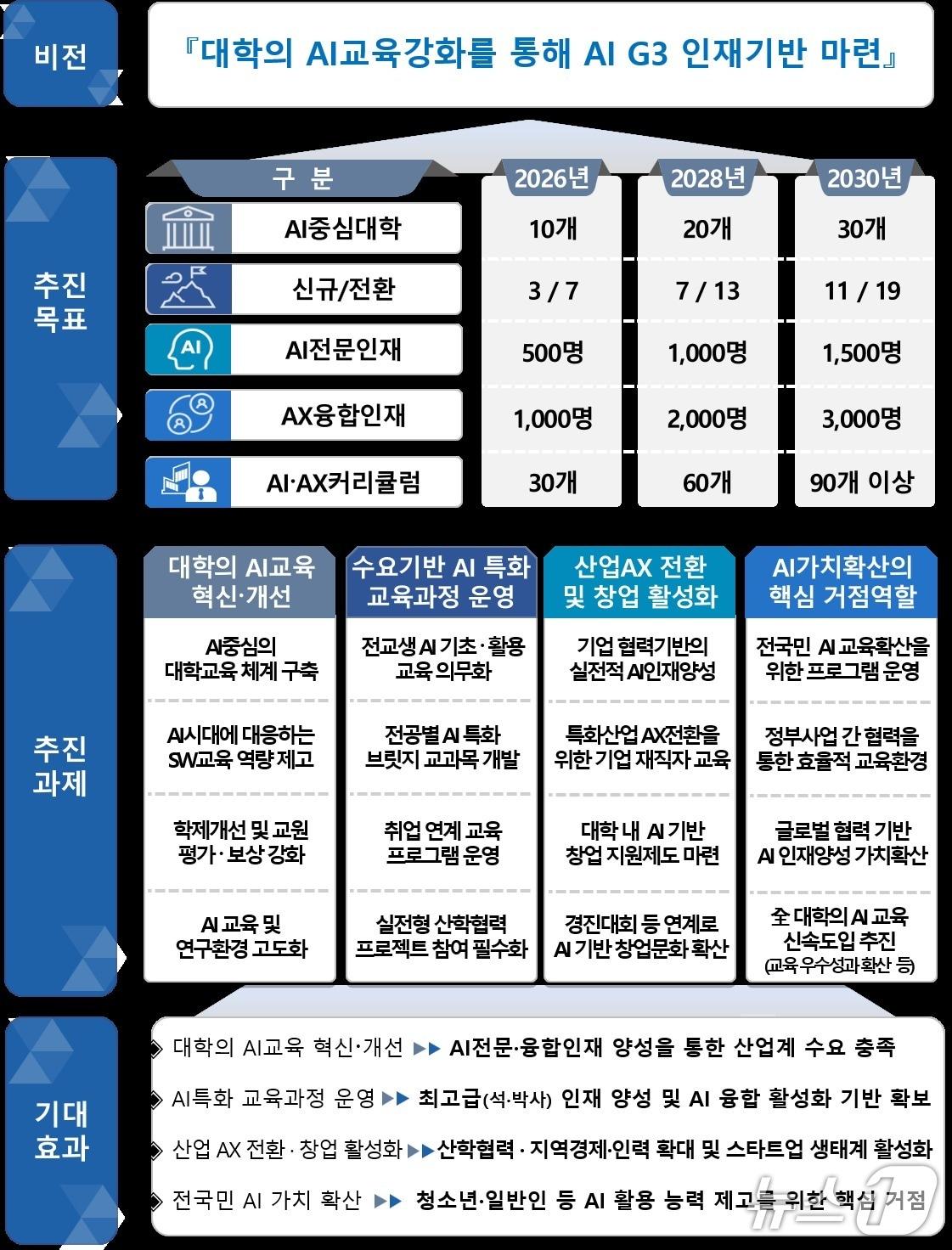 본문 이미지 - 과학기술정보통신부의 'AI중심대학' 추진목표 및 추진과제