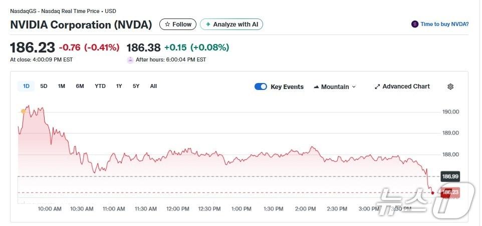 본문 이미지 - 엔비디아 일일 주가추이 - 야후 파이낸스 갈무리