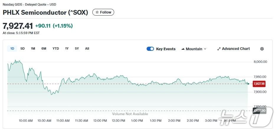 본문 이미지 - 반도체지수 일일 추이 - 야후 파이낸스 갈무리