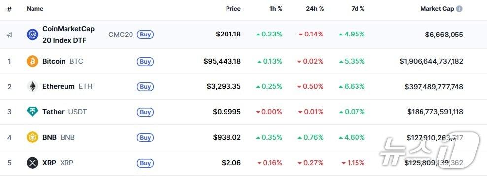 본문 이미지 - 이 시각 현재 주요 암호화폐 시황 - 코인마켓캡 갈무리