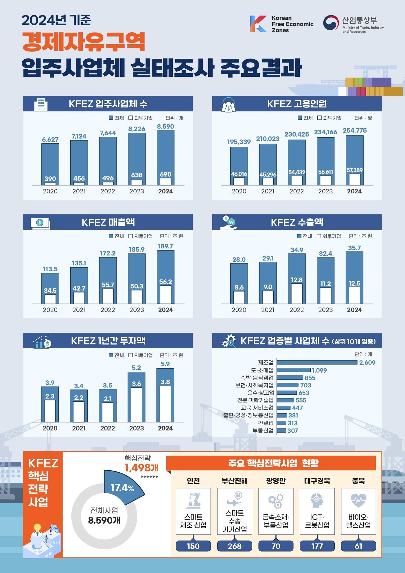 본문 이미지 - 2024년 기준 경제자유구역 실태조사 주요 결과 인포그래픽(산업통상부 제공. 재판매 및 DB금지) 2026.1.17/뉴스1